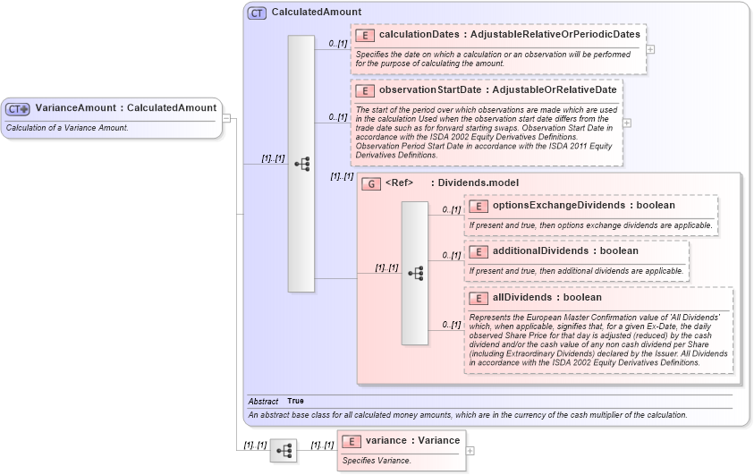 XSD Diagram of VarianceAmount in schema fpml-variance-swaps-5-9_xsd (Financial products Markup Language (FpML®))