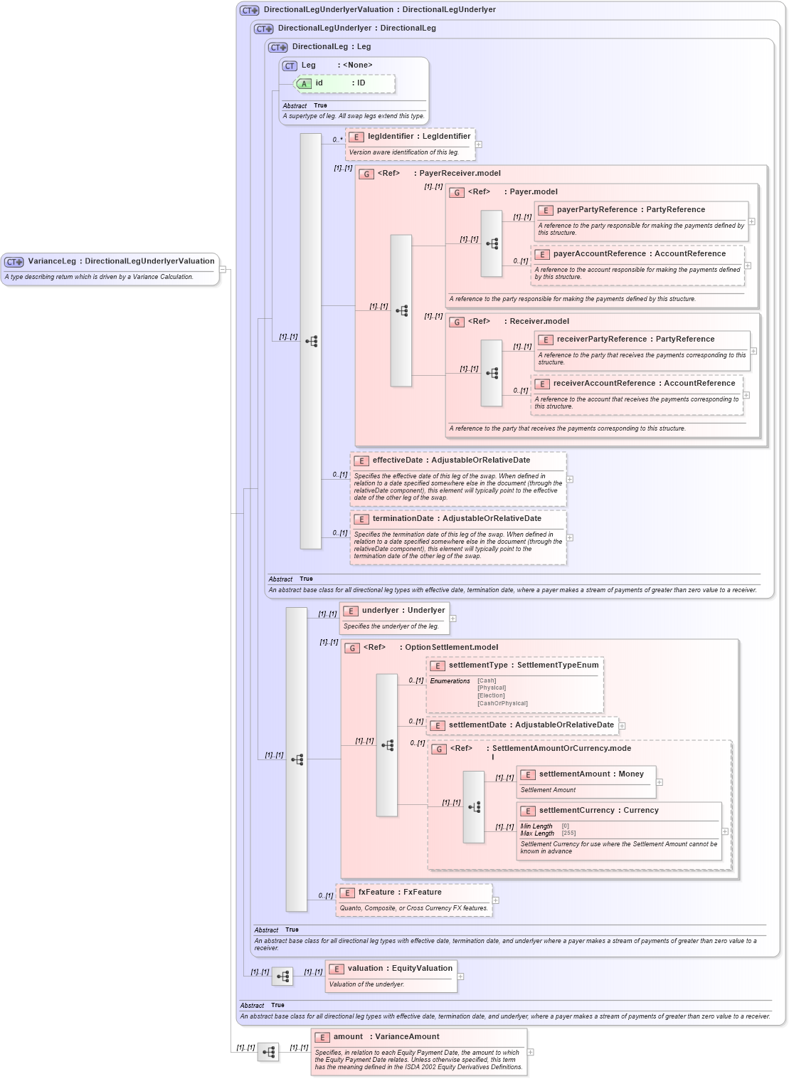XSD Diagram of VarianceLeg in schema fpml-variance-swaps-5-9_xsd (Financial products Markup Language (FpML®))