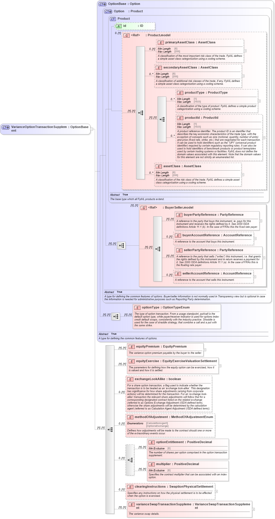 XSD Diagram of VarianceOptionTransactionSupplement in schema fpml-variance-swaps-5-9_xsd (Financial products Markup Language (FpML®))