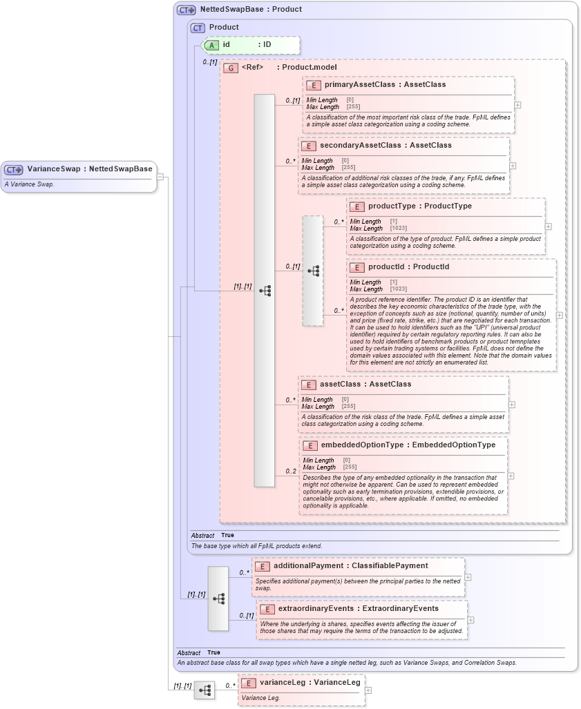 XSD Diagram of VarianceSwap in schema fpml-variance-swaps-5-9_xsd2 (Financial products Markup Language (FpML®))