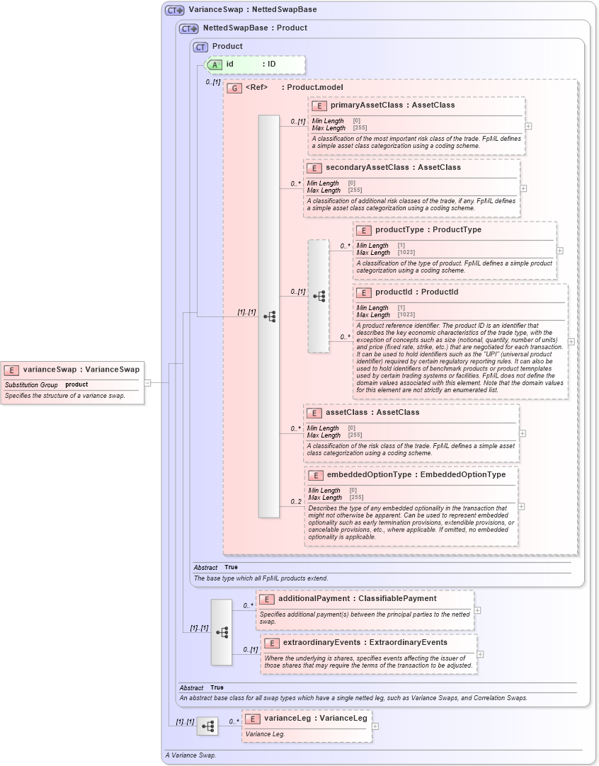 XSD Diagram of varianceSwap in schema fpml-variance-swaps-5-9_xsd2 (Financial products Markup Language (FpML®))