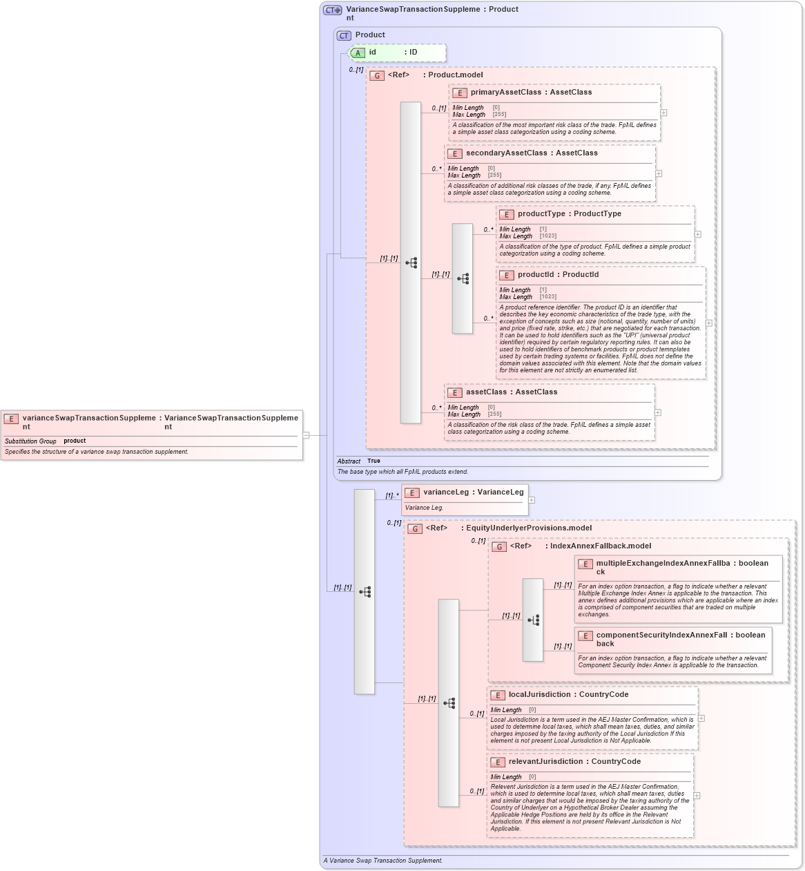XSD Diagram of varianceSwapTransactionSupplement in schema fpml-variance-swaps-5-9_xsd (Financial products Markup Language (FpML®))