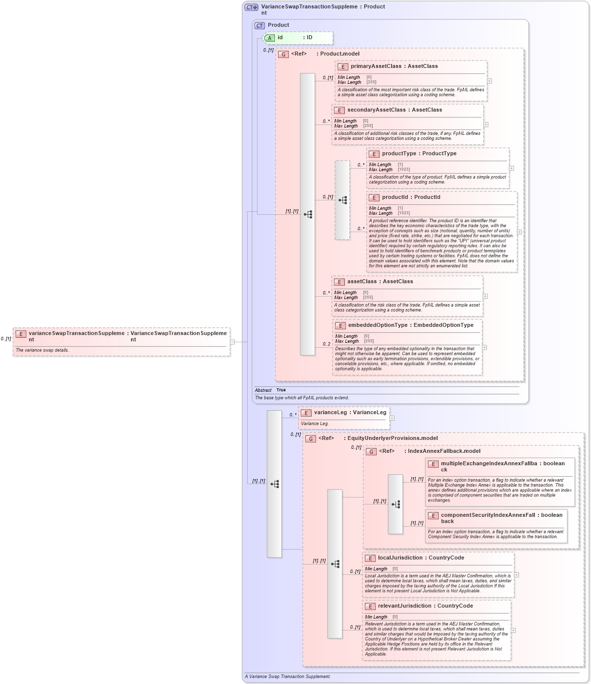 XSD Diagram of varianceSwapTransactionSupplement in schema fpml-variance-swaps-5-9_xsd2 (Financial products Markup Language (FpML®))