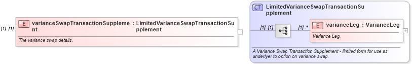 XSD Diagram of varianceSwapTransactionSupplement in schema fpml-variance-swaps-5-9_xsd3 (Financial products Markup Language (FpML®))