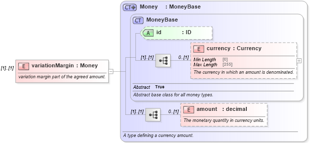 XSD Diagram of variationMargin in schema fpml-collateral-processes-5-9_xsd (Financial products Markup Language (FpML®))