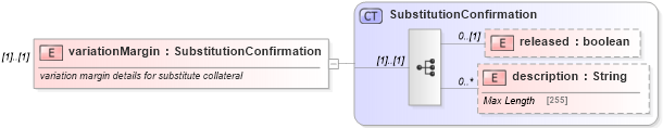 XSD Diagram of variationMargin in schema fpml-collateral-processes-5-9_xsd (Financial products Markup Language (FpML®))