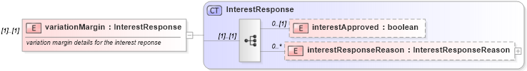 XSD Diagram of variationMargin in schema fpml-collateral-processes-5-9_xsd (Financial products Markup Language (FpML®))