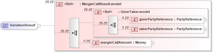 XSD Diagram of VariationResult in schema fpml-collateral-processes-5-9_xsd (Financial products Markup Language (FpML®))
