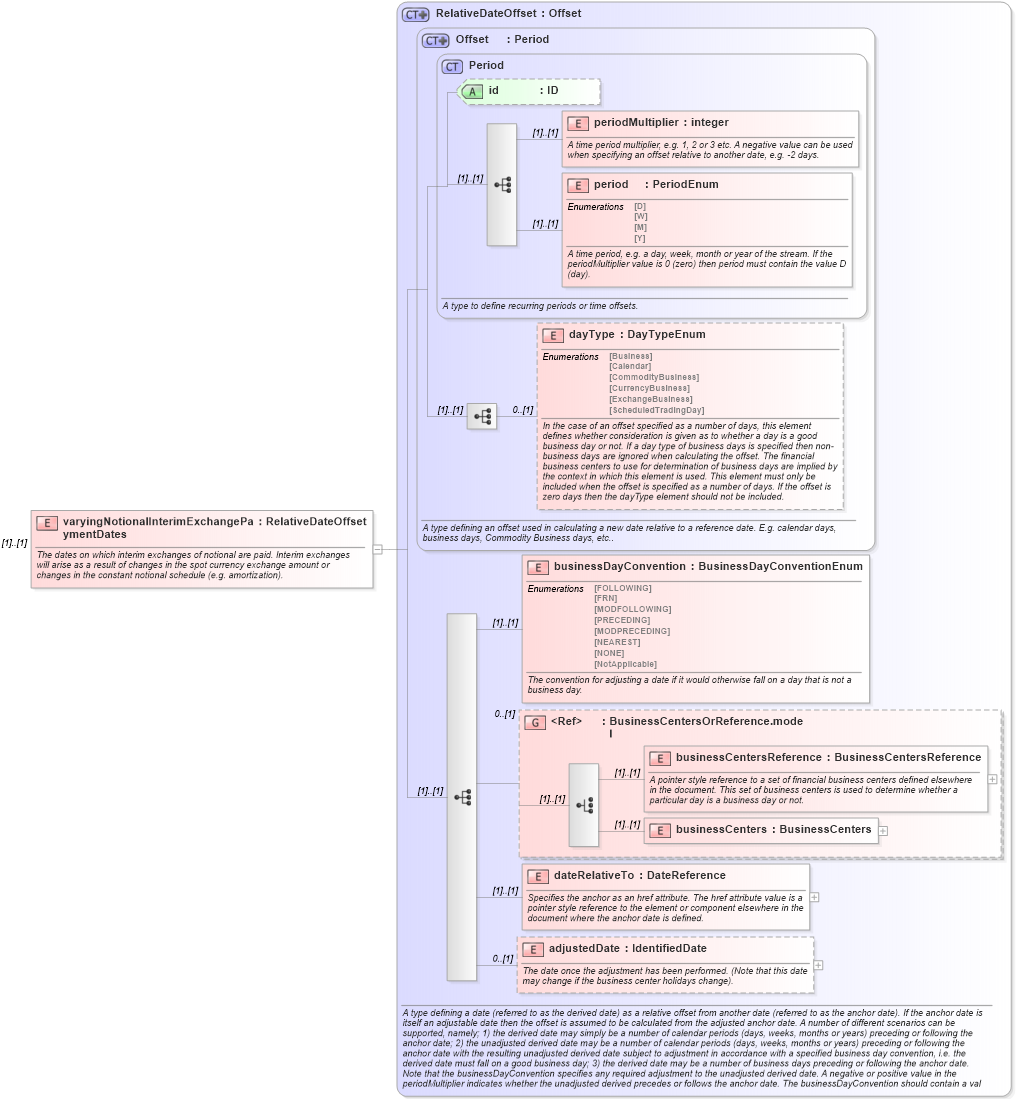 XSD Diagram of varyingNotionalInterimExchangePaymentDates in schema fpml-ird-5-9_xsd (Financial products Markup Language (FpML®))