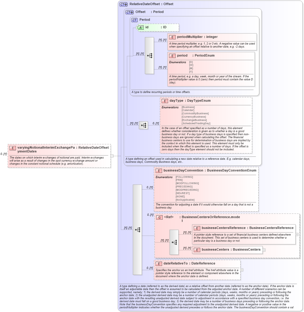 XSD Diagram of varyingNotionalInterimExchangePaymentDates in schema fpml-ird-5-9_xsd1 (Financial products Markup Language (FpML®))