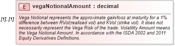 XSD Diagram of vegaNotionalAmount in schema fpml-volatility-swaps-5-9_xsd1 (Financial products Markup Language (FpML®))
