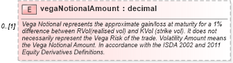 XSD Diagram of vegaNotionalAmount in schema fpml-volatility-swaps-5-9_xsd2 (Financial products Markup Language (FpML®))