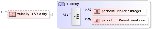 XSD Diagram of velocity in schema fpml-business-events-5-9_xsd1 (Financial products Markup Language (FpML®))