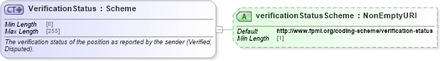 XSD Diagram of VerificationStatus in schema fpml-msg-5-9_xsd (Financial products Markup Language (FpML®))