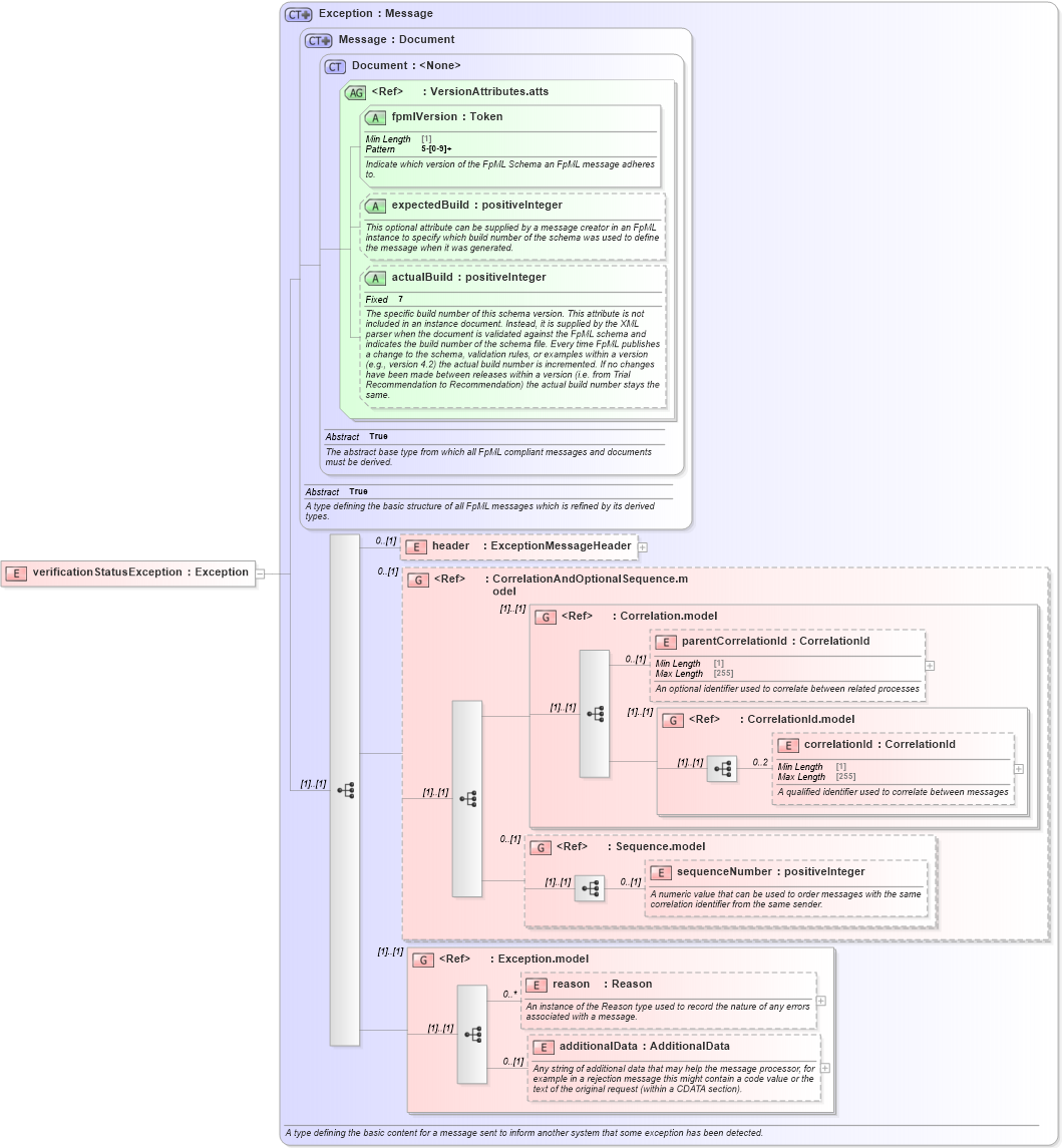 XSD Diagram of verificationStatusException in schema fpml-msg-5-9_xsd4 (Financial products Markup Language (FpML®))