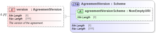 XSD Diagram of version in schema fpml-shared-5-9_xsd4 (Financial products Markup Language (FpML®))