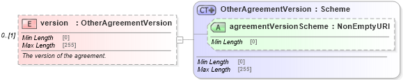 XSD Diagram of version in schema fpml-shared-5-9_xsd2 (Financial products Markup Language (FpML®))