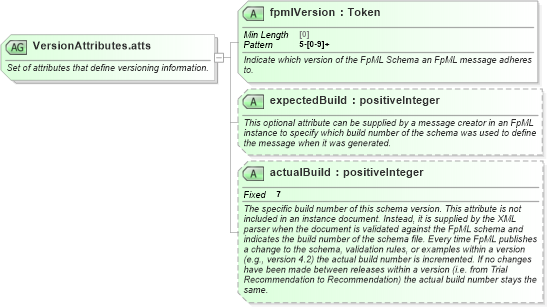 XSD Diagram of VersionAttributes.atts in schema fpml-doc-5-9_xsd2 (Financial products Markup Language (FpML®))