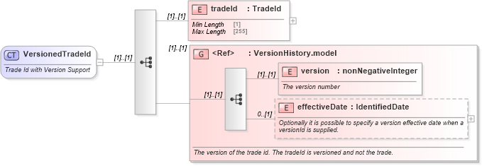 XSD Diagram of VersionedTradeId in schema fpml-doc-5-9_xsd (Financial products Markup Language (FpML®))