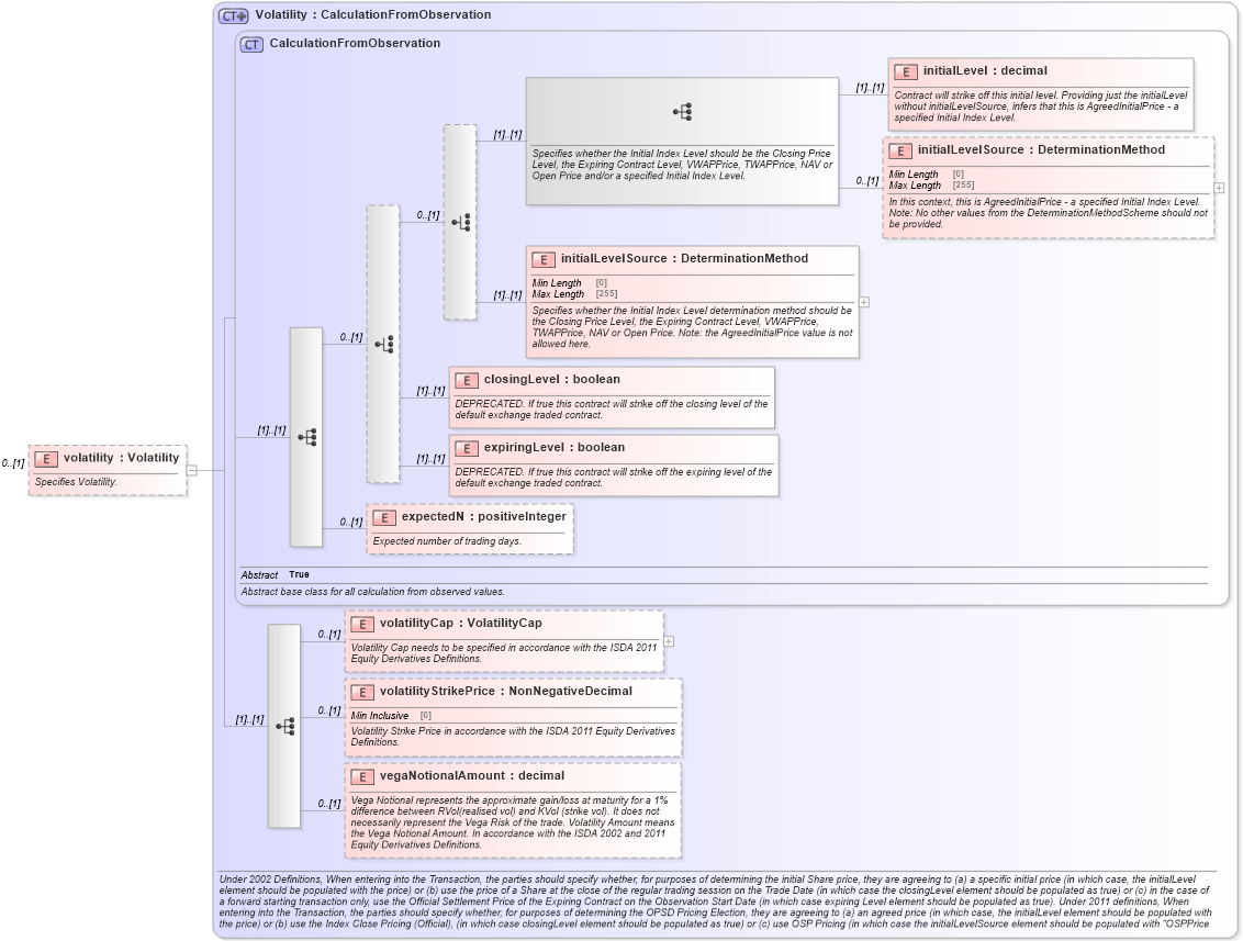 XSD Diagram of volatility in schema fpml-volatility-swaps-5-9_xsd2 (Financial products Markup Language (FpML®))