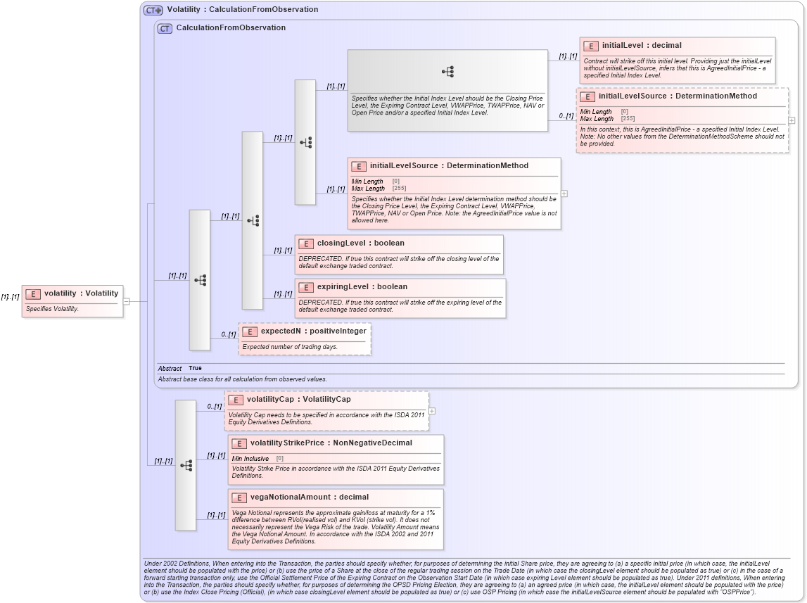 XSD Diagram of volatility in schema fpml-volatility-swaps-5-9_xsd3 (Financial products Markup Language (FpML®))