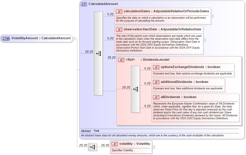 XSD Diagram of VolatilityAmount in schema fpml-volatility-swaps-5-9_xsd (Financial products Markup Language (FpML®))