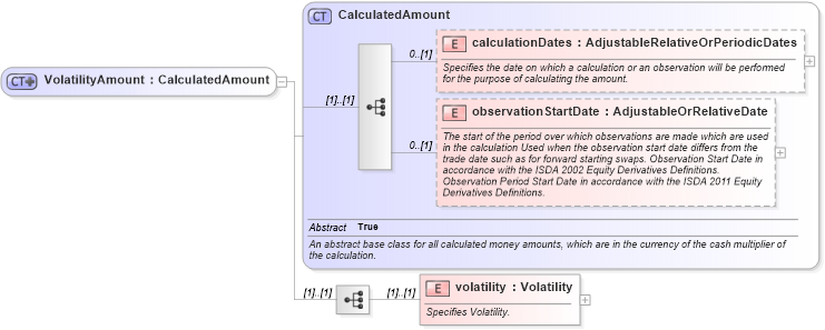XSD Diagram of VolatilityAmount in schema fpml-volatility-swaps-5-9_xsd3 (Financial products Markup Language (FpML®))