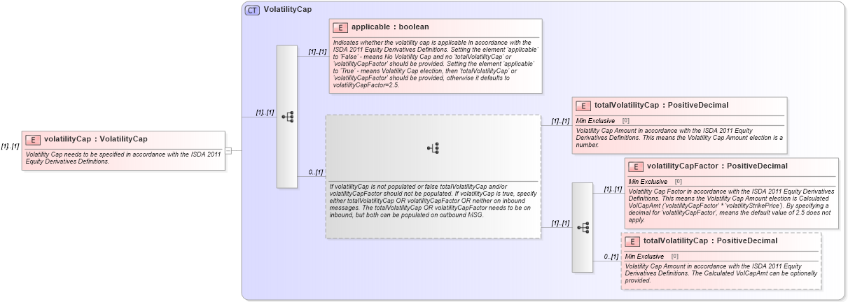 XSD Diagram of volatilityCap in schema fpml-volatility-swaps-5-9_xsd (Financial products Markup Language (FpML®))