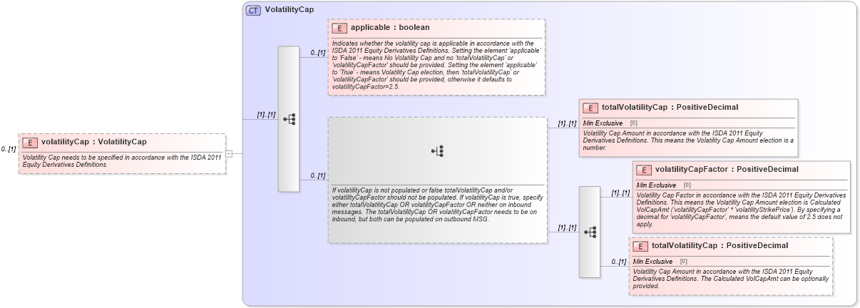 XSD Diagram of volatilityCap in schema fpml-volatility-swaps-5-9_xsd3 (Financial products Markup Language (FpML®))