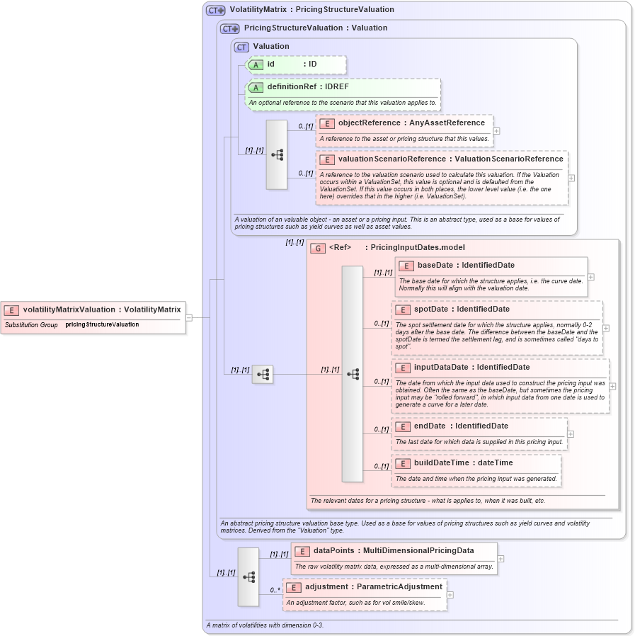 XSD Diagram of volatilityMatrixValuation in schema fpml-mktenv-5-9_xsd (Financial products Markup Language (FpML®))