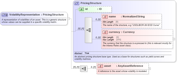 XSD Diagram of VolatilityRepresentation in schema fpml-mktenv-5-9_xsd1 (Financial products Markup Language (FpML®))
