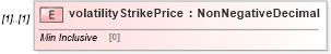 XSD Diagram of volatilityStrikePrice in schema fpml-eq-shared-5-9_xsd3 (Financial products Markup Language (FpML®))