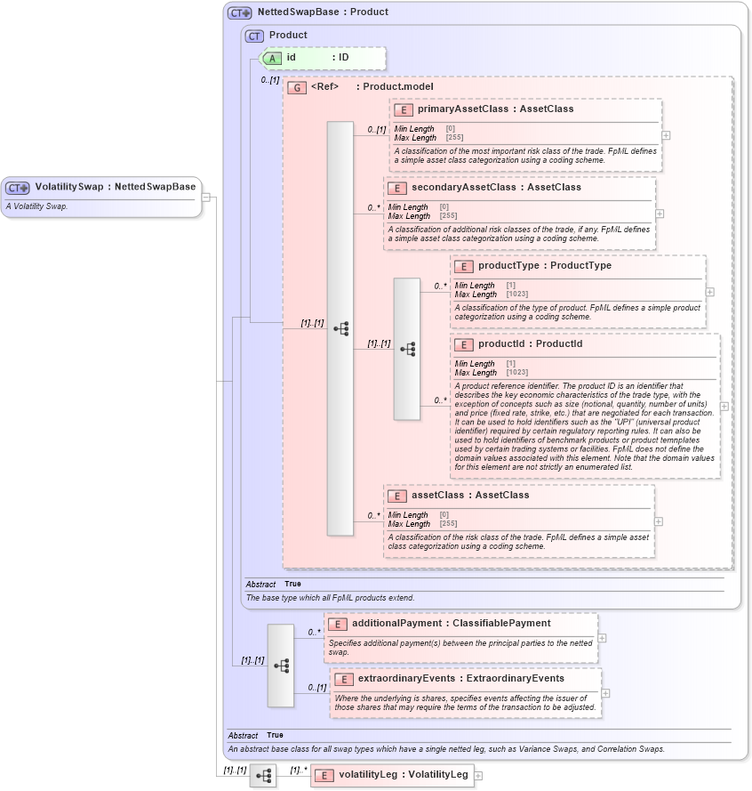 XSD Diagram of VolatilitySwap in schema fpml-volatility-swaps-5-9_xsd (Financial products Markup Language (FpML®))
