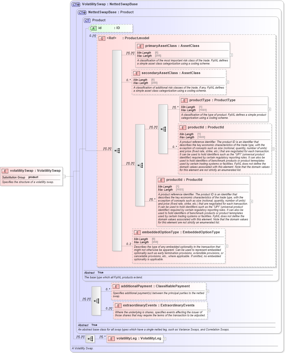 XSD Diagram of volatilitySwap in schema fpml-volatility-swaps-5-9_xsd1 (Financial products Markup Language (FpML®))