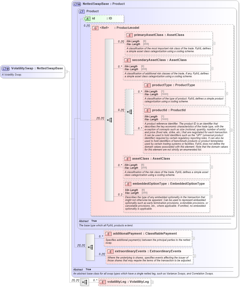 XSD Diagram of VolatilitySwap in schema fpml-volatility-swaps-5-9_xsd2 (Financial products Markup Language (FpML®))