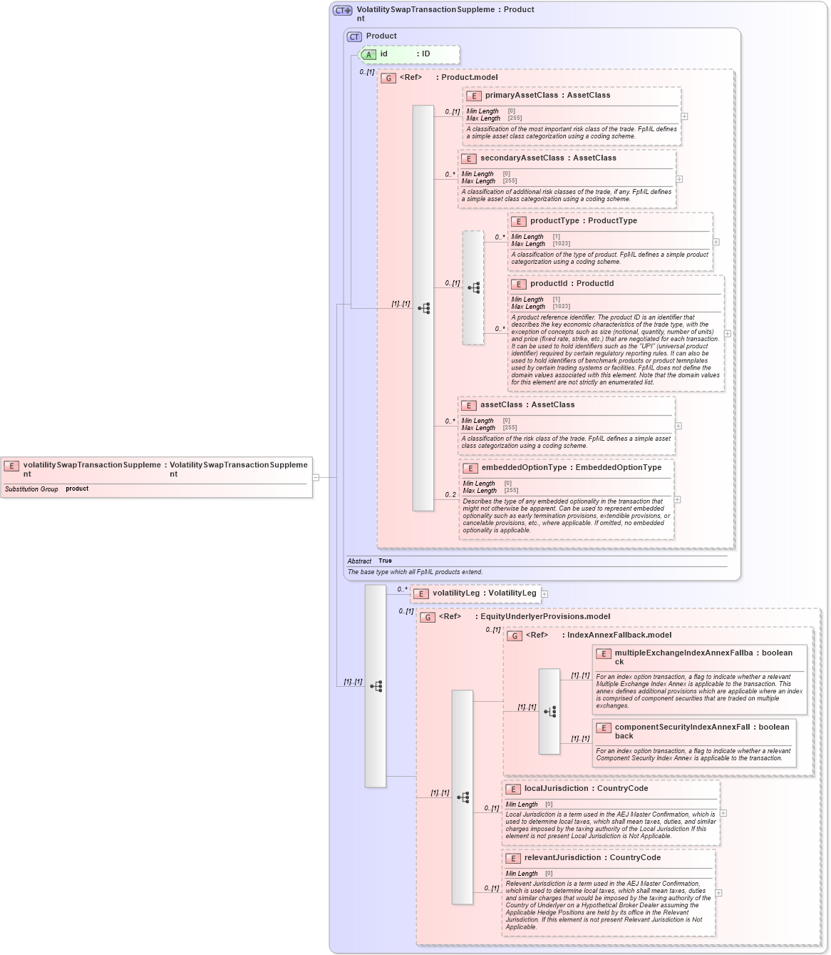 XSD Diagram of volatilitySwapTransactionSupplement in schema fpml-volatility-swaps-5-9_xsd2 (Financial products Markup Language (FpML®))