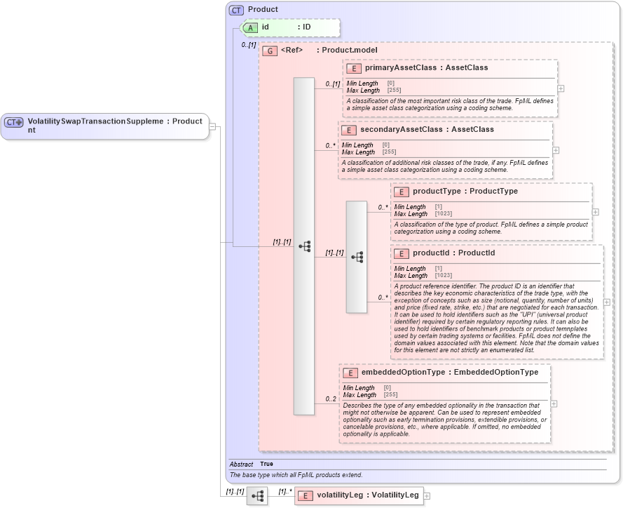 XSD Diagram of VolatilitySwapTransactionSupplement in schema fpml-volatility-swaps-5-9_xsd3 (Financial products Markup Language (FpML®))
