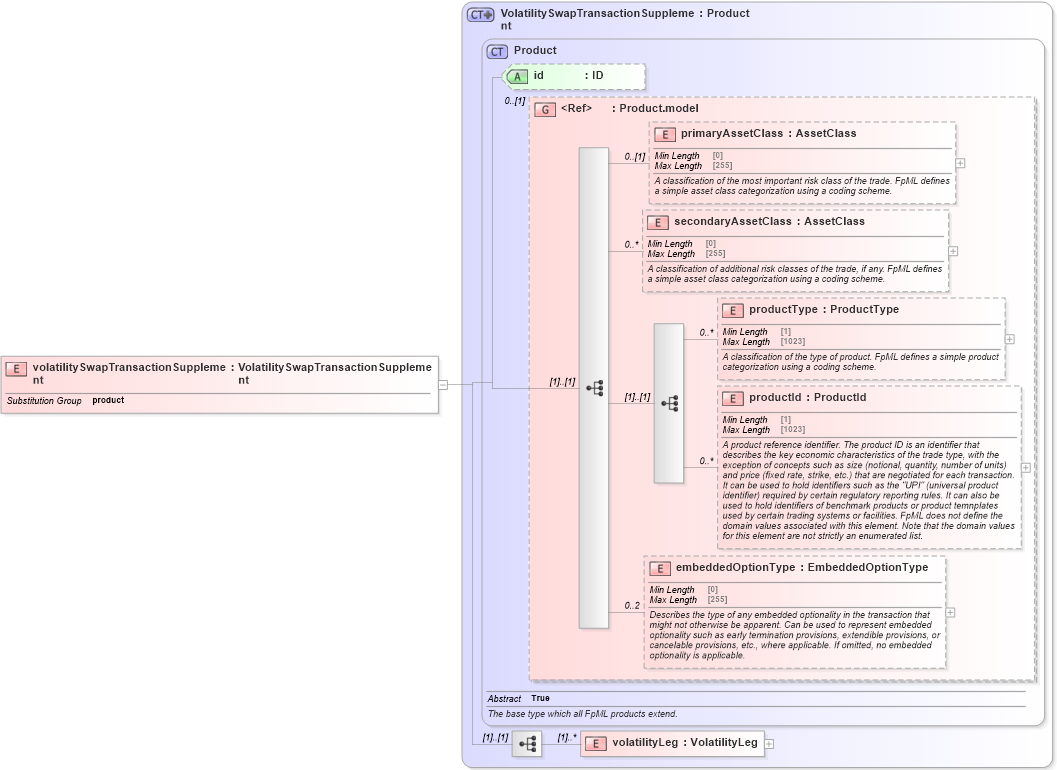 XSD Diagram of volatilitySwapTransactionSupplement in schema fpml-volatility-swaps-5-9_xsd3 (Financial products Markup Language (FpML®))