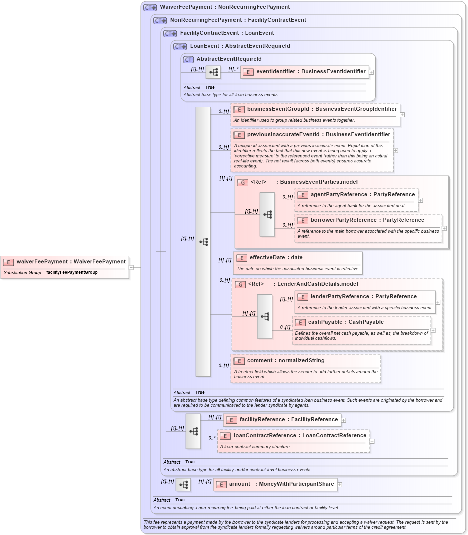 XSD Diagram of waiverFeePayment in schema fpml-loan-5-9_xsd (Financial products Markup Language (FpML®))