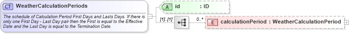 XSD Diagram of WeatherCalculationPeriods in schema fpml-com-5-9_xsd1 (Financial products Markup Language (FpML®))