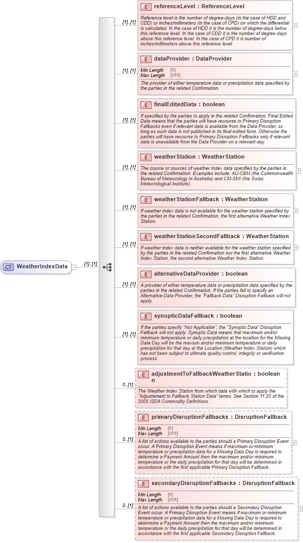 XSD Diagram of WeatherIndexData in schema fpml-com-5-9_xsd (Financial products Markup Language (FpML®))