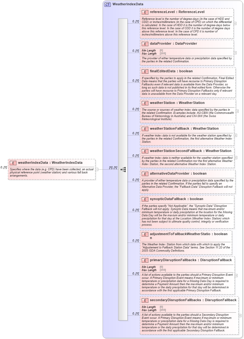 XSD Diagram of weatherIndexData in schema fpml-com-5-9_xsd2 (Financial products Markup Language (FpML®))