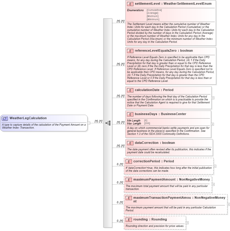 XSD Diagram of WeatherLegCalculation in schema fpml-com-5-9_xsd (Financial products Markup Language (FpML®))
