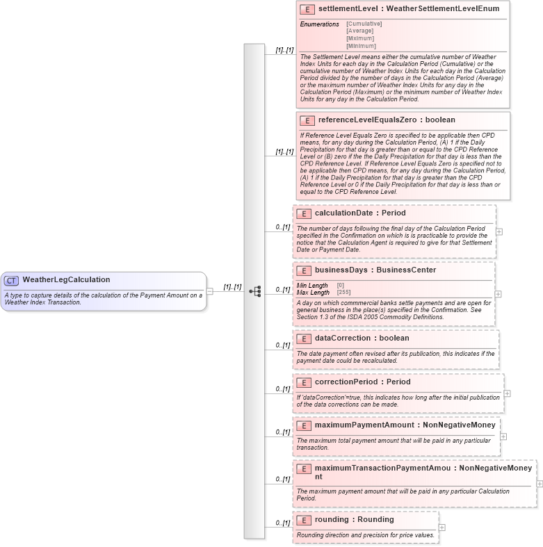 XSD Diagram of WeatherLegCalculation in schema fpml-com-5-9_xsd1 (Financial products Markup Language (FpML®))