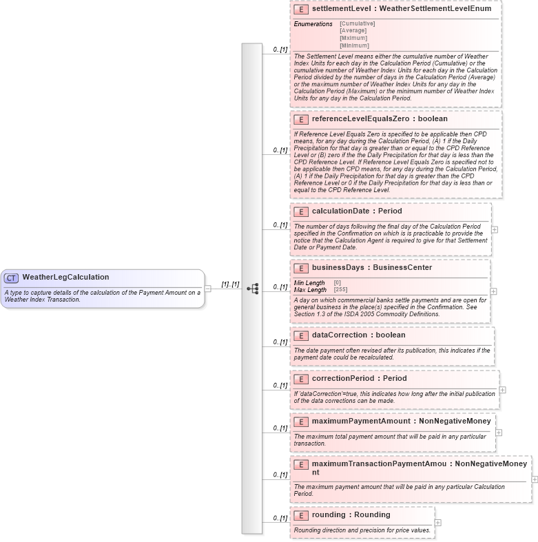XSD Diagram of WeatherLegCalculation in schema fpml-com-5-9_xsd2 (Financial products Markup Language (FpML®))