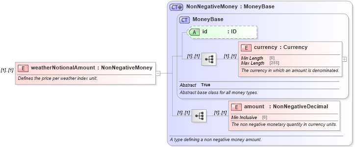 XSD Diagram of weatherNotionalAmount in schema fpml-com-5-9_xsd1 (Financial products Markup Language (FpML®))