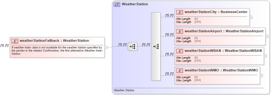 XSD Diagram of weatherStationFallback in schema fpml-com-5-9_xsd (Financial products Markup Language (FpML®))
