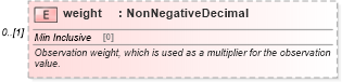 XSD Diagram of weight in schema fpml-option-shared-5-9_xsd2 (Financial products Markup Language (FpML®))