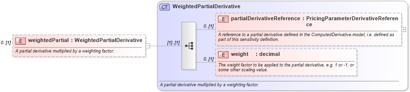 XSD Diagram of weightedPartial in schema fpml-riskdef-5-9_xsd1 (Financial products Markup Language (FpML®))