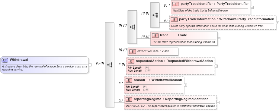 XSD Diagram of Withdrawal in schema fpml-business-events-5-9_xsd (Financial products Markup Language (FpML®))